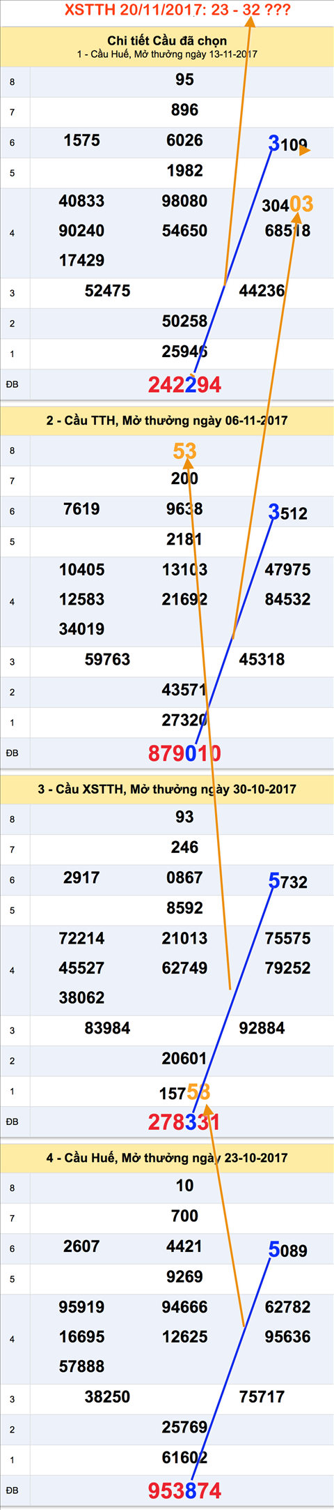 Tham khao XSMT - An so XSTTH 20-11-2017